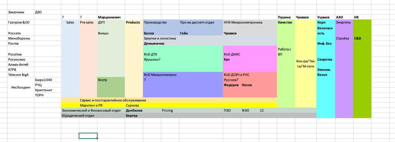 Матричная организационная структура Микран